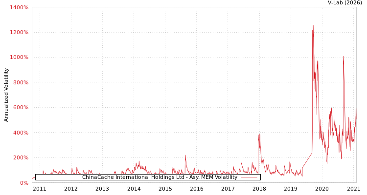 graph of ChinaCache International Holdings Ltd AMEM