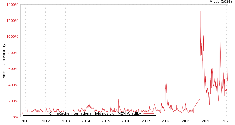 graph of ChinaCache International Holdings Ltd MEM
