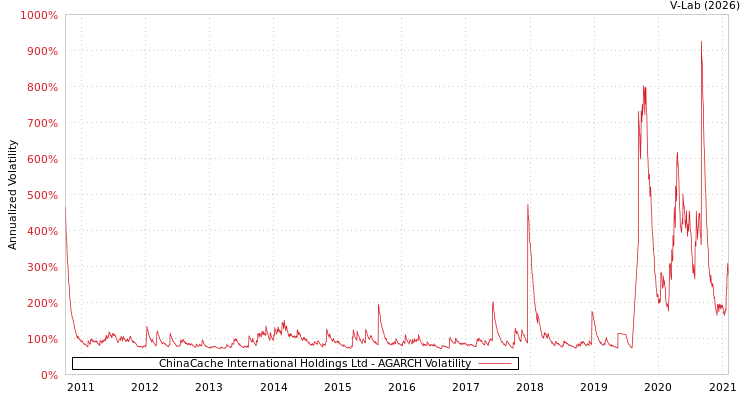 graph of ChinaCache International Holdings Ltd AGARCH