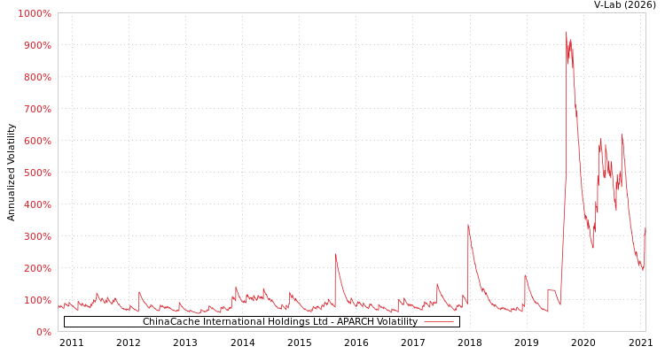 graph of ChinaCache International Holdings Ltd APARCH