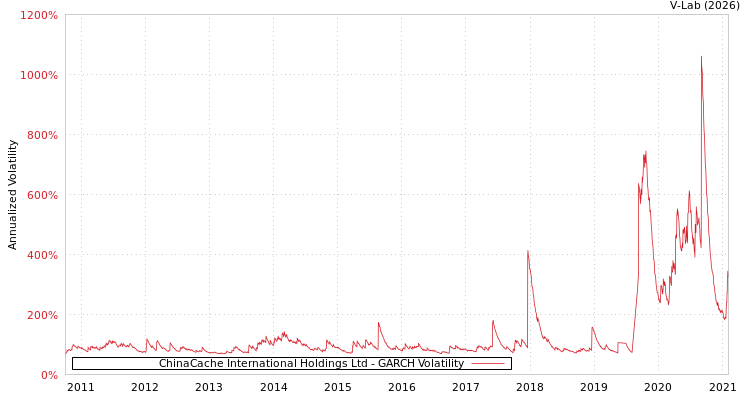 graph of ChinaCache International Holdings Ltd GARCH