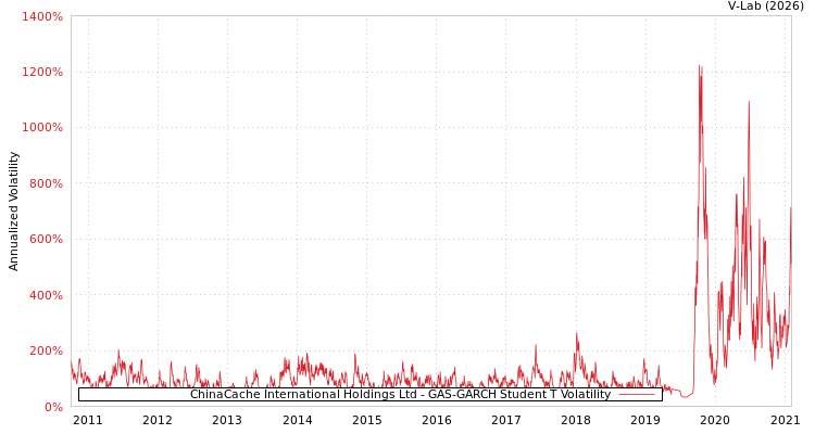 graph of ChinaCache International Holdings Ltd GAS-GARCH-T