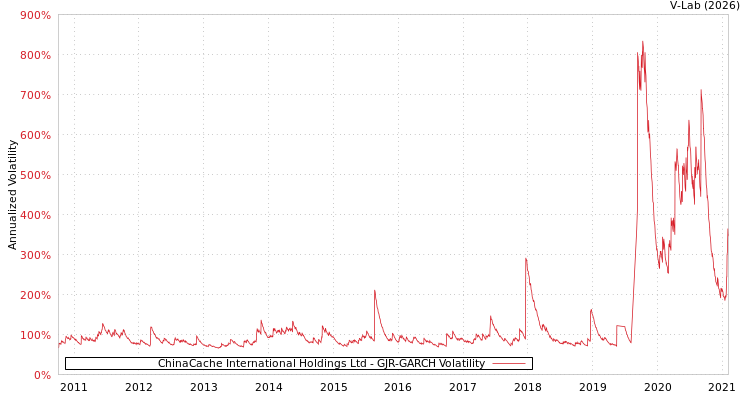 graph of ChinaCache International Holdings Ltd GJR-GARCH