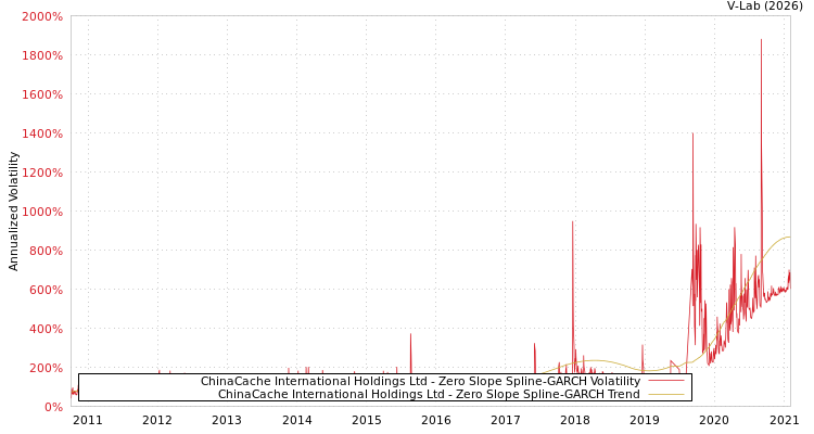 graph of ChinaCache International Holdings Ltd S0GARCH