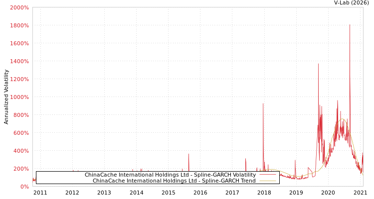 graph of ChinaCache International Holdings Ltd SGARCH