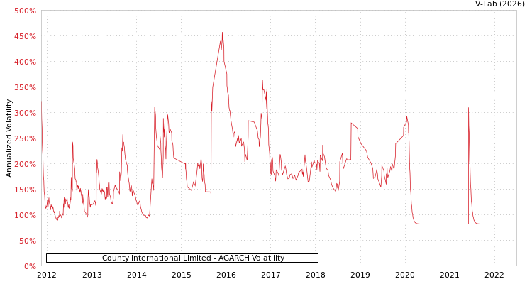 graph of County International Limited AGARCH