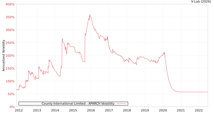 graph of County International Limited APARCH