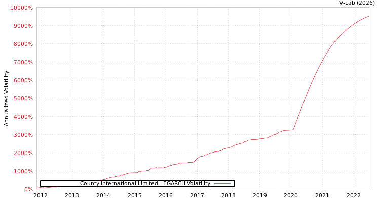 graph of County International Limited EGARCH