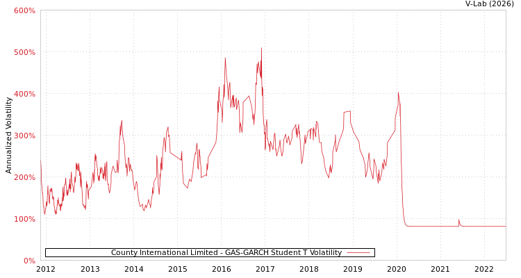 graph of County International Limited GAS-GARCH-T