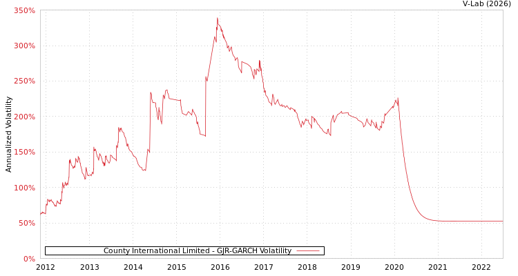 graph of County International Limited GJR-GARCH