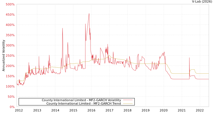 graph of County International Limited MF2-GARCH