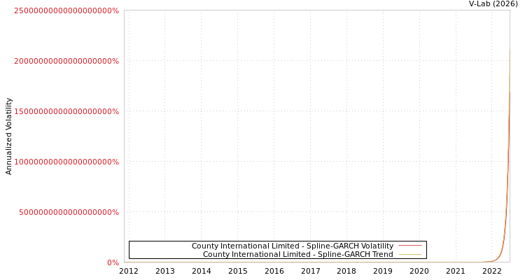 graph of County International Limited SGARCH
