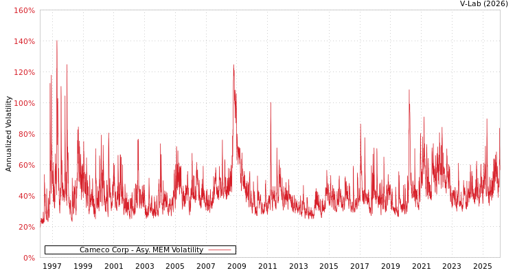 graph of Cameco Corp AMEM