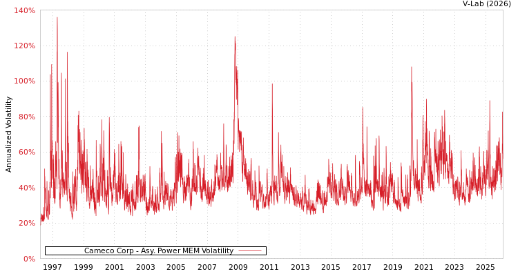 graph of Cameco Corp APMEM
