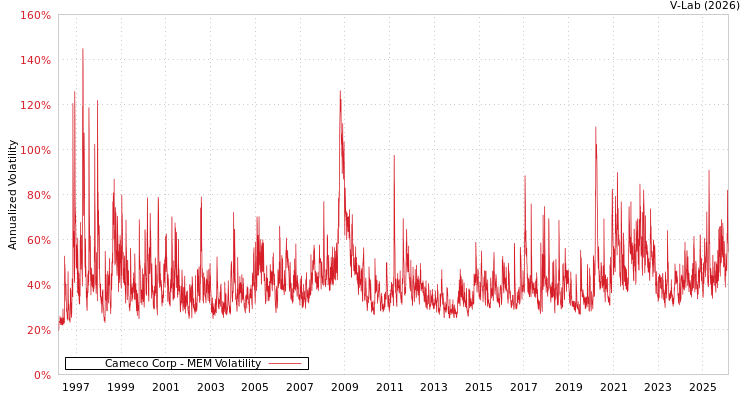 graph of Cameco Corp MEM