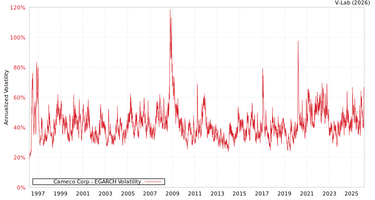graph of Cameco Corp EGARCH