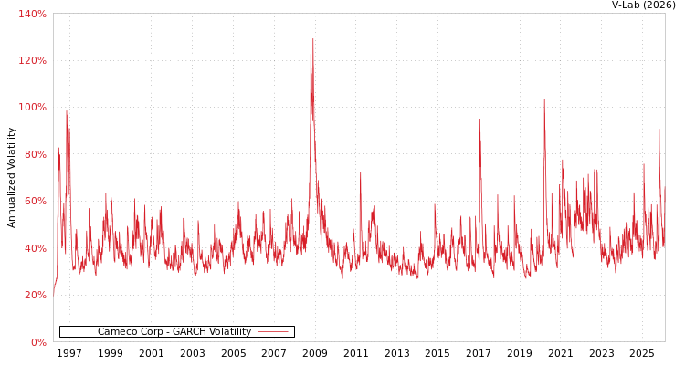 graph of Cameco Corp GARCH