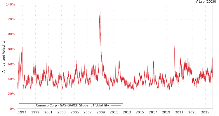 graph of Cameco Corp GAS-GARCH-T