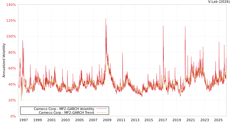 graph of Cameco Corp MF2-GARCH