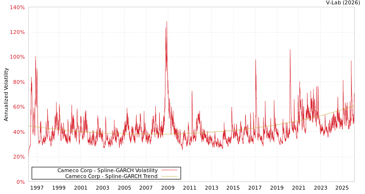 graph of Cameco Corp SGARCH