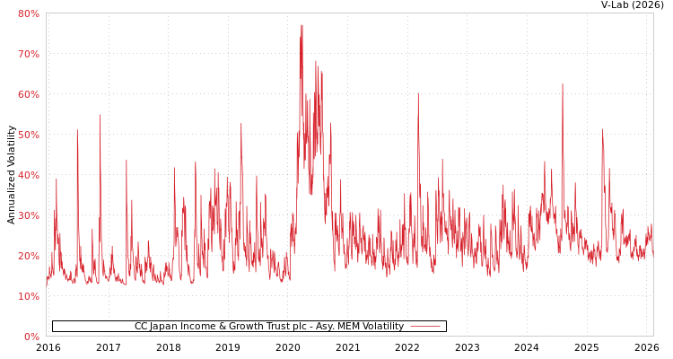 graph of CC Japan Income & Growth Trust plc AMEM