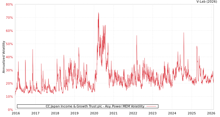 graph of CC Japan Income & Growth Trust plc APMEM