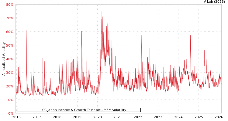 graph of CC Japan Income & Growth Trust plc MEM