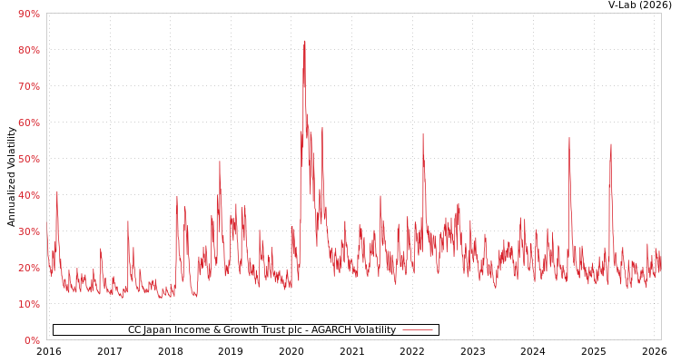 graph of CC Japan Income & Growth Trust plc AGARCH