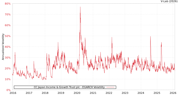 graph of CC Japan Income & Growth Trust plc EGARCH