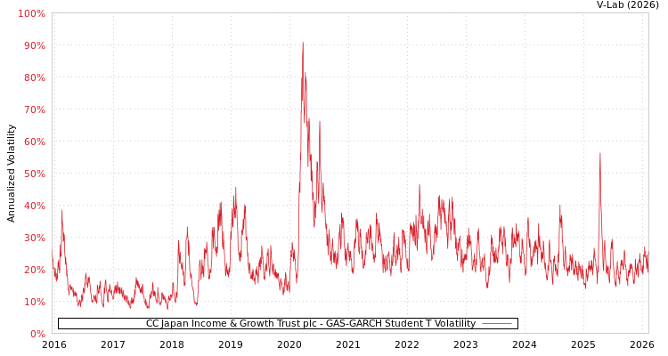graph of CC Japan Income & Growth Trust plc GAS-GARCH-T