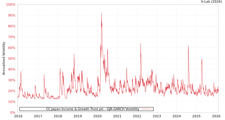 graph of CC Japan Income & Growth Trust plc GJR-GARCH