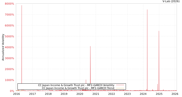 graph of CC Japan Income & Growth Trust plc MF2-GARCH