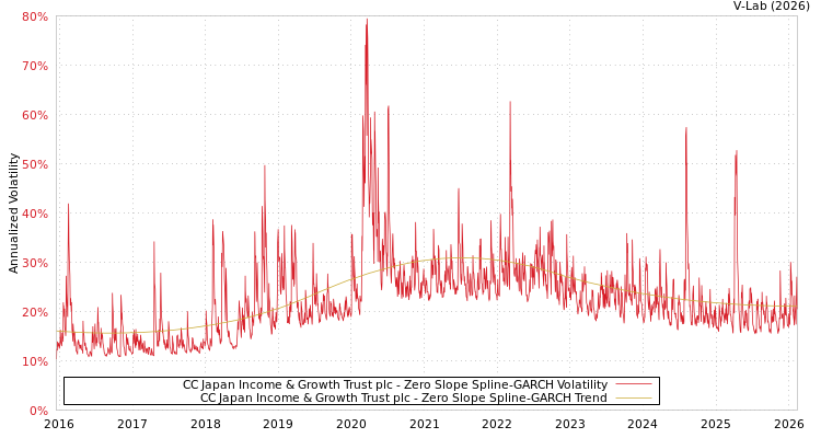 graph of CC Japan Income & Growth Trust plc S0GARCH