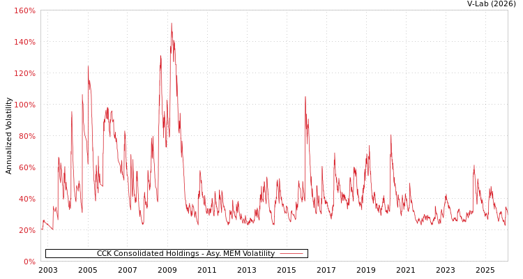 graph of CCK Consolidated Holdings AMEM