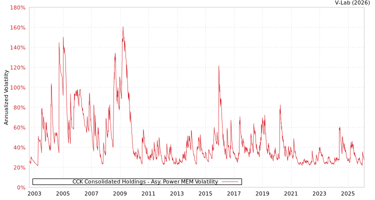 graph of CCK Consolidated Holdings APMEM