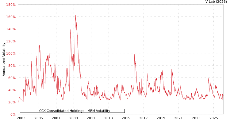 graph of CCK Consolidated Holdings MEM