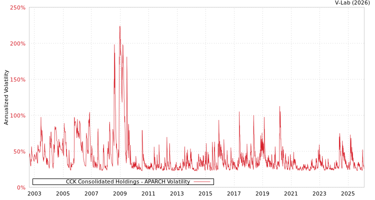 graph of CCK Consolidated Holdings APARCH