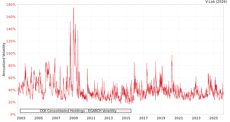 graph of CCK Consolidated Holdings EGARCH