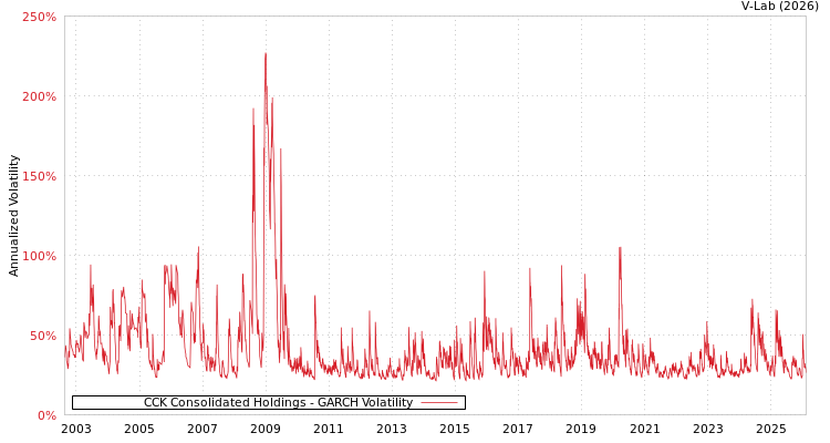 graph of CCK Consolidated Holdings GARCH