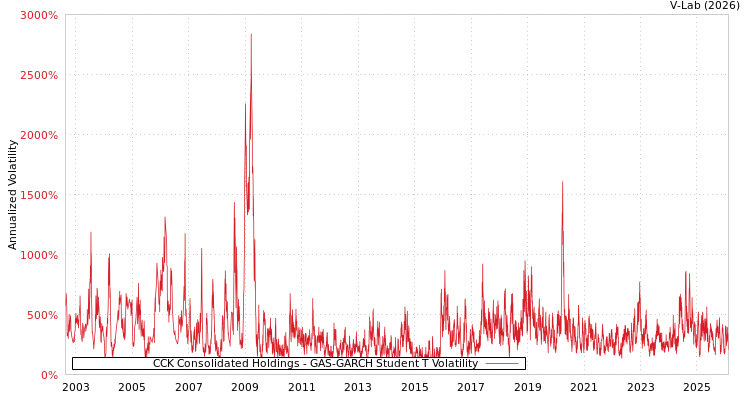 graph of CCK Consolidated Holdings GAS-GARCH-T