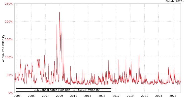 graph of CCK Consolidated Holdings GJR-GARCH