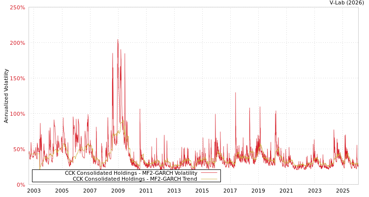 graph of CCK Consolidated Holdings MF2-GARCH