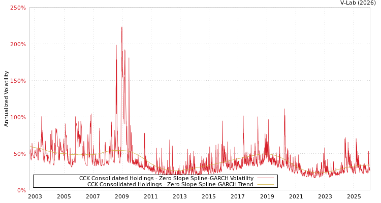 graph of CCK Consolidated Holdings S0GARCH