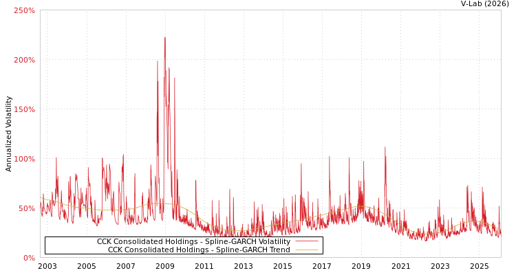 graph of CCK Consolidated Holdings SGARCH