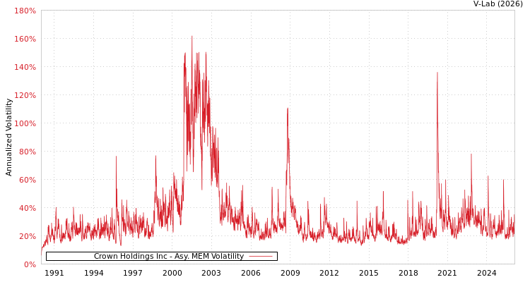 graph of Crown Holdings Inc AMEM