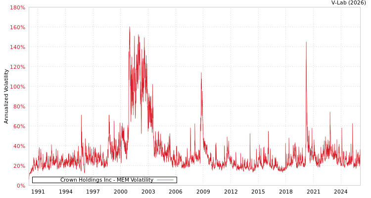 graph of Crown Holdings Inc MEM
