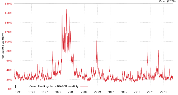 graph of Crown Holdings Inc AGARCH