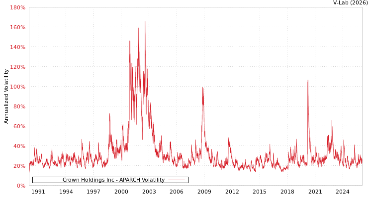 graph of Crown Holdings Inc APARCH
