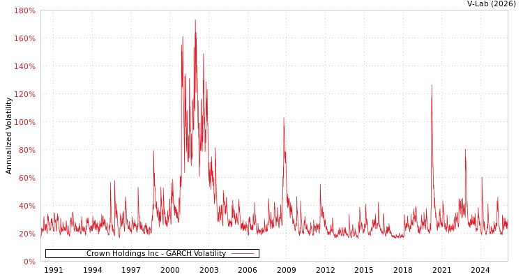 graph of Crown Holdings Inc GARCH