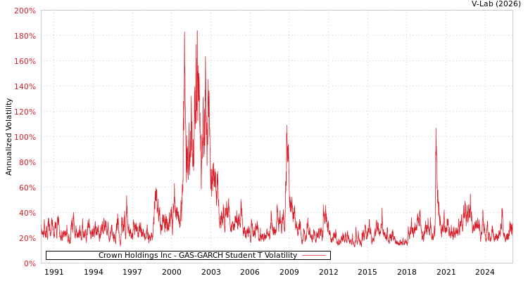 graph of Crown Holdings Inc GAS-GARCH-T